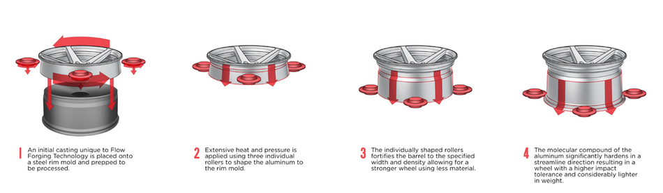 Vorsteiner Flow Forged Process